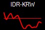 IDR-KRW
